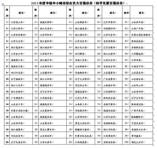 2013年度中國中小城市綜合實力百強縣市排名表