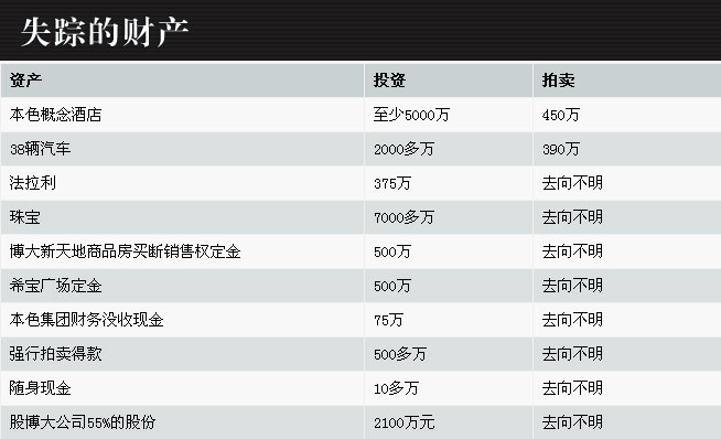 吳英案資產